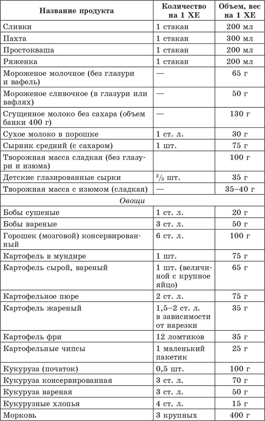 Счетчик хлебных единиц углеводов и калорий Справочник диабетика - фото 9