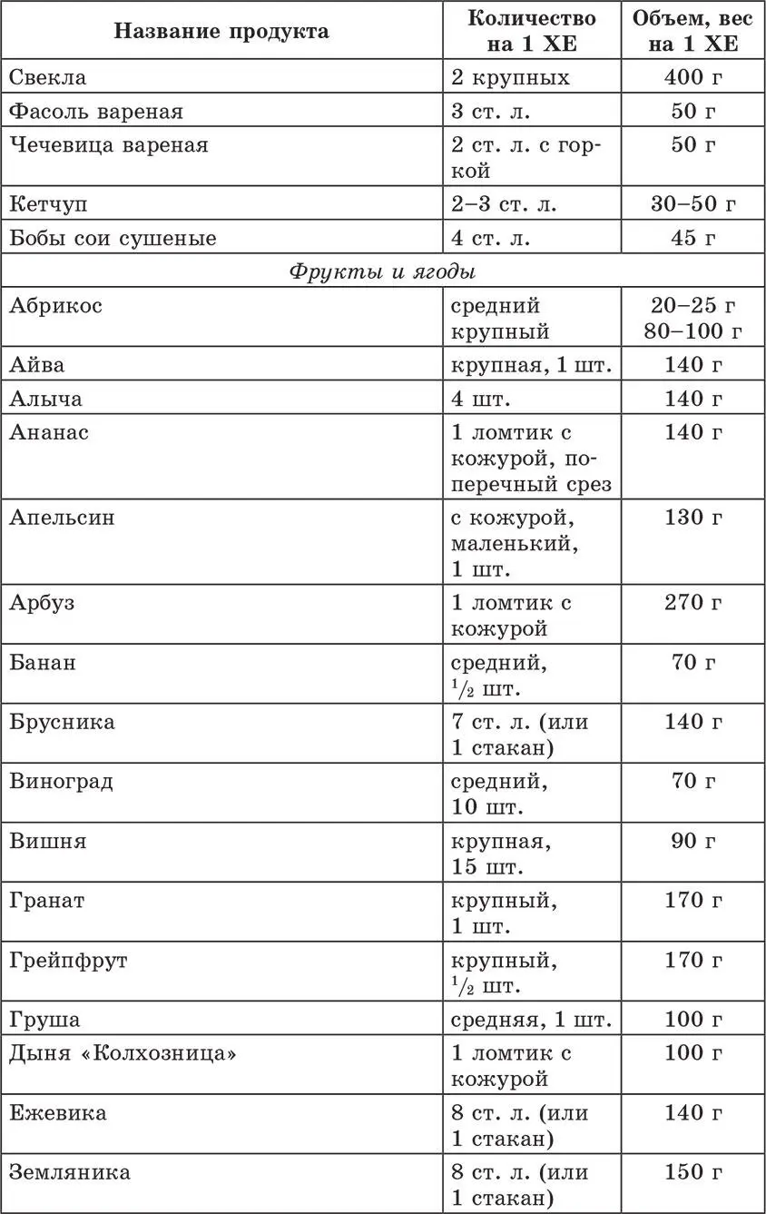 Счетчик хлебных единиц углеводов и калорий Справочник диабетика - фото 10