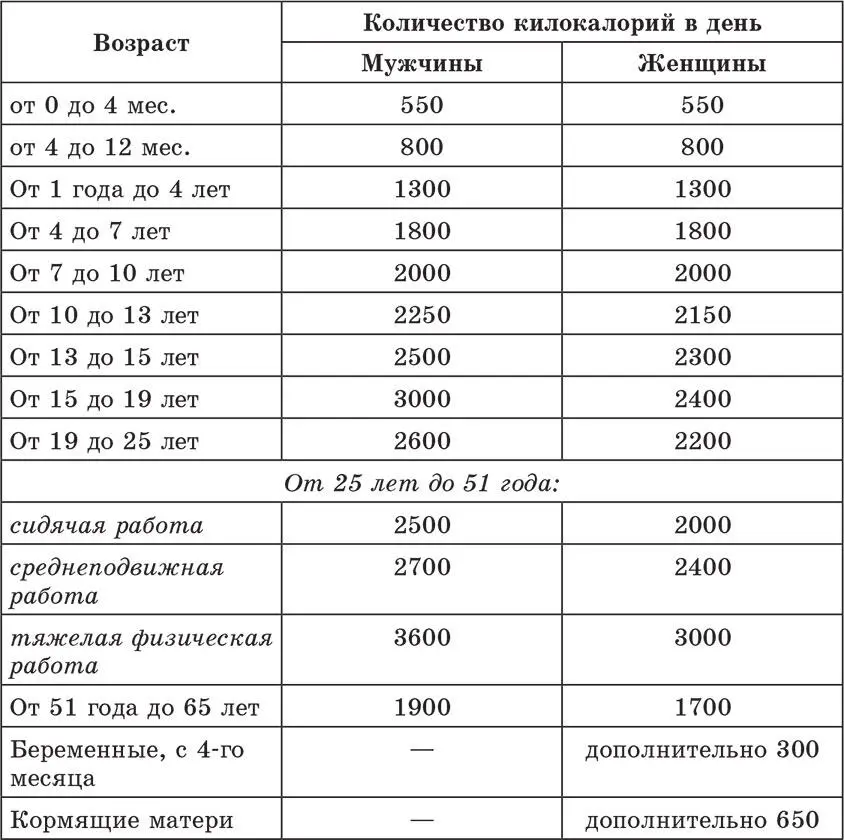Данные следующей таблицы скорректированы в зависимости от массы тела человека - фото 16