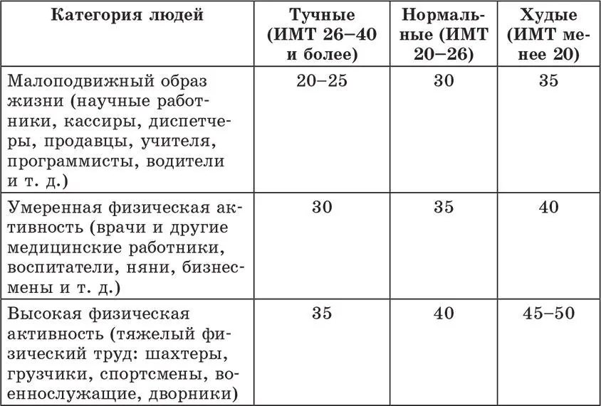 В следующих таблицах представлена калорийность продуктов питания Предусмотреть - фото 17