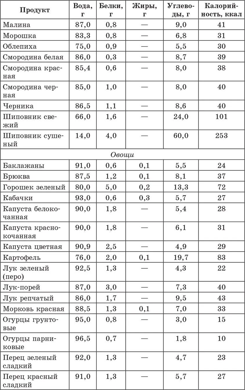 Счетчик хлебных единиц углеводов и калорий Справочник диабетика - фото 19