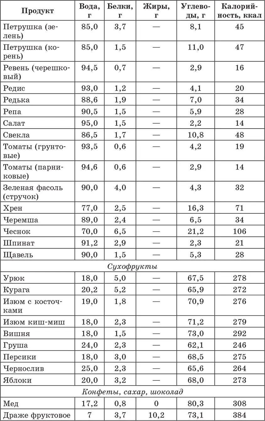 Счетчик хлебных единиц углеводов и калорий Справочник диабетика - фото 20