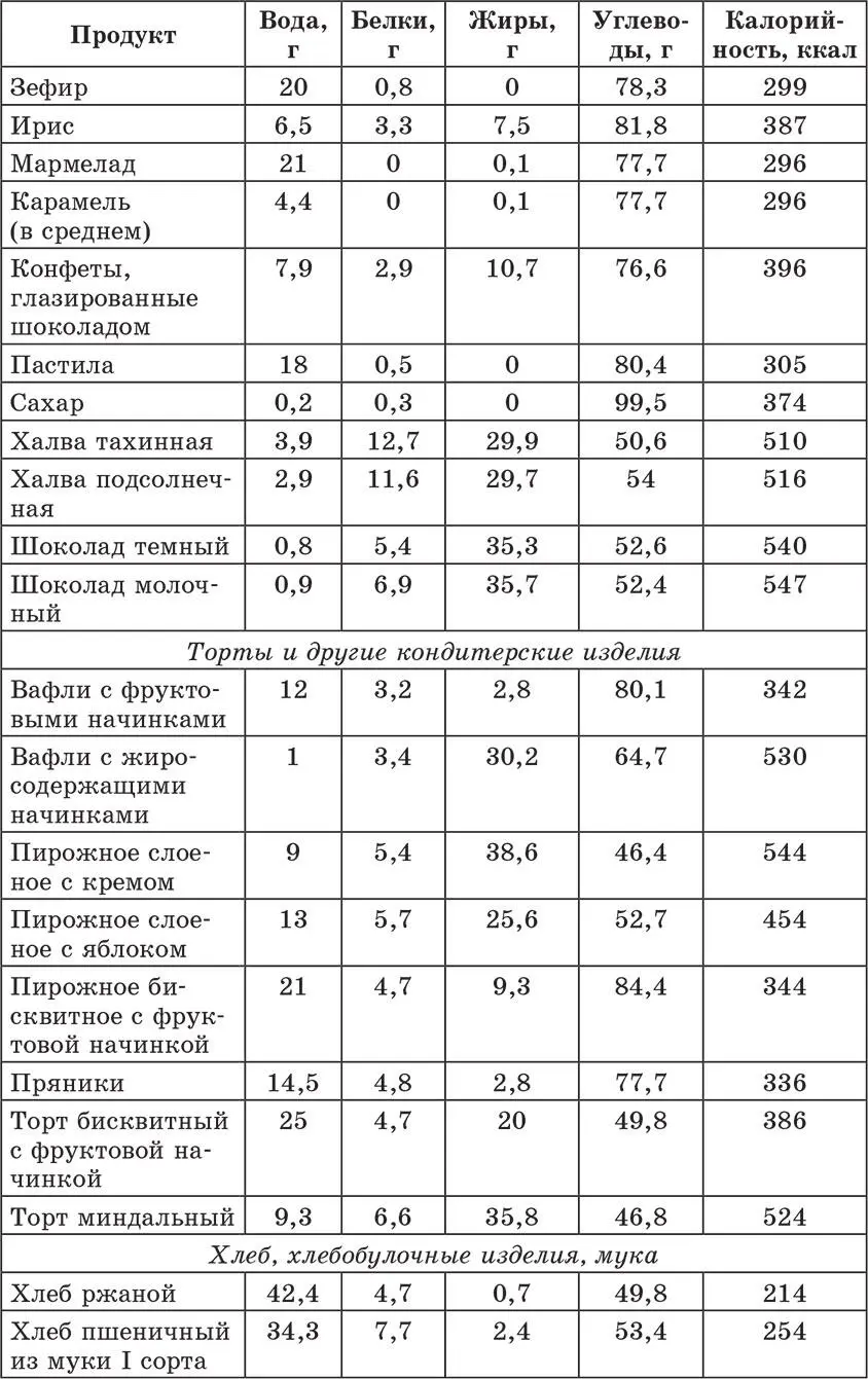 Счетчик хлебных единиц углеводов и калорий Справочник диабетика - фото 21