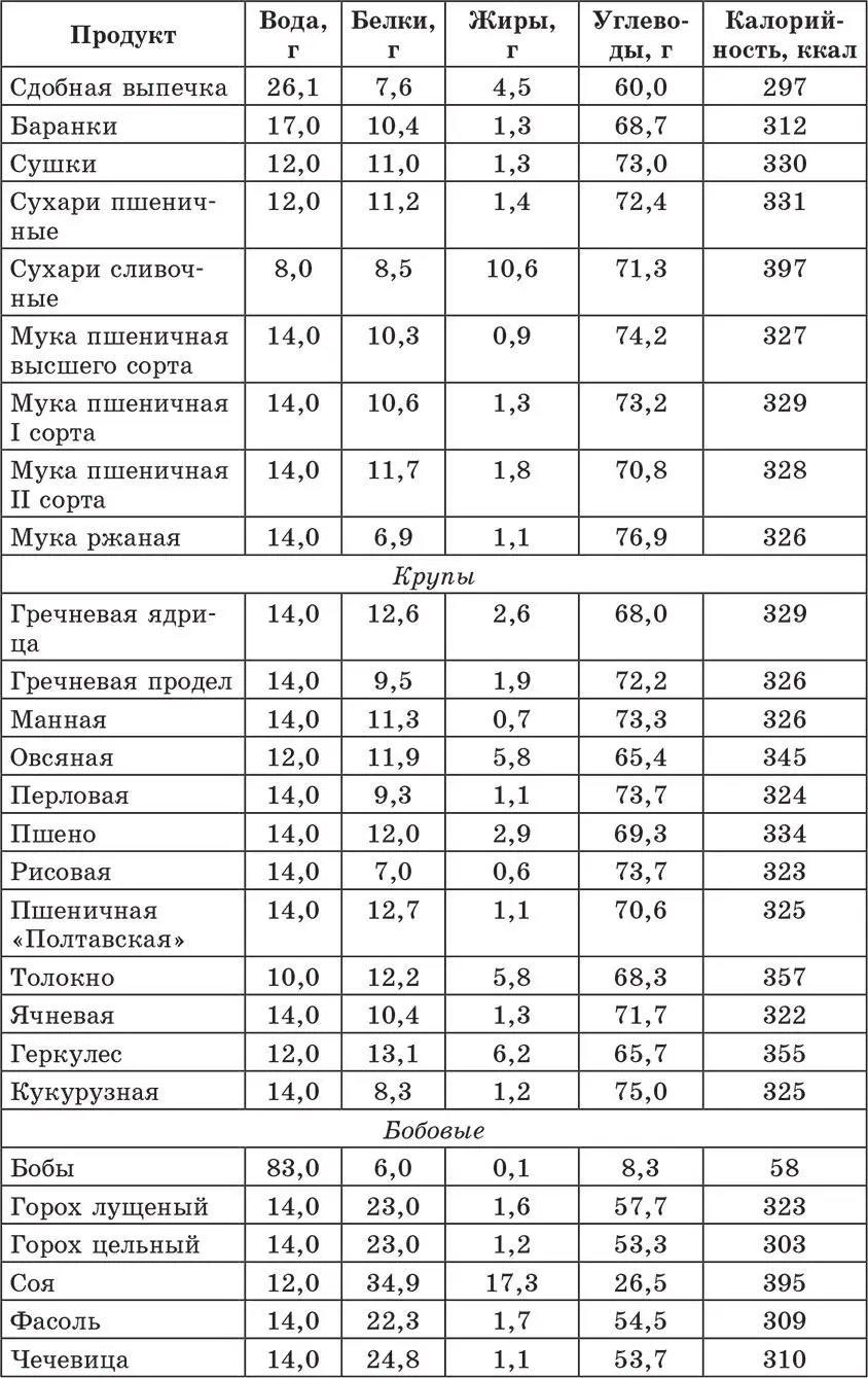 Счетчик хлебных единиц углеводов и калорий Справочник диабетика - фото 22