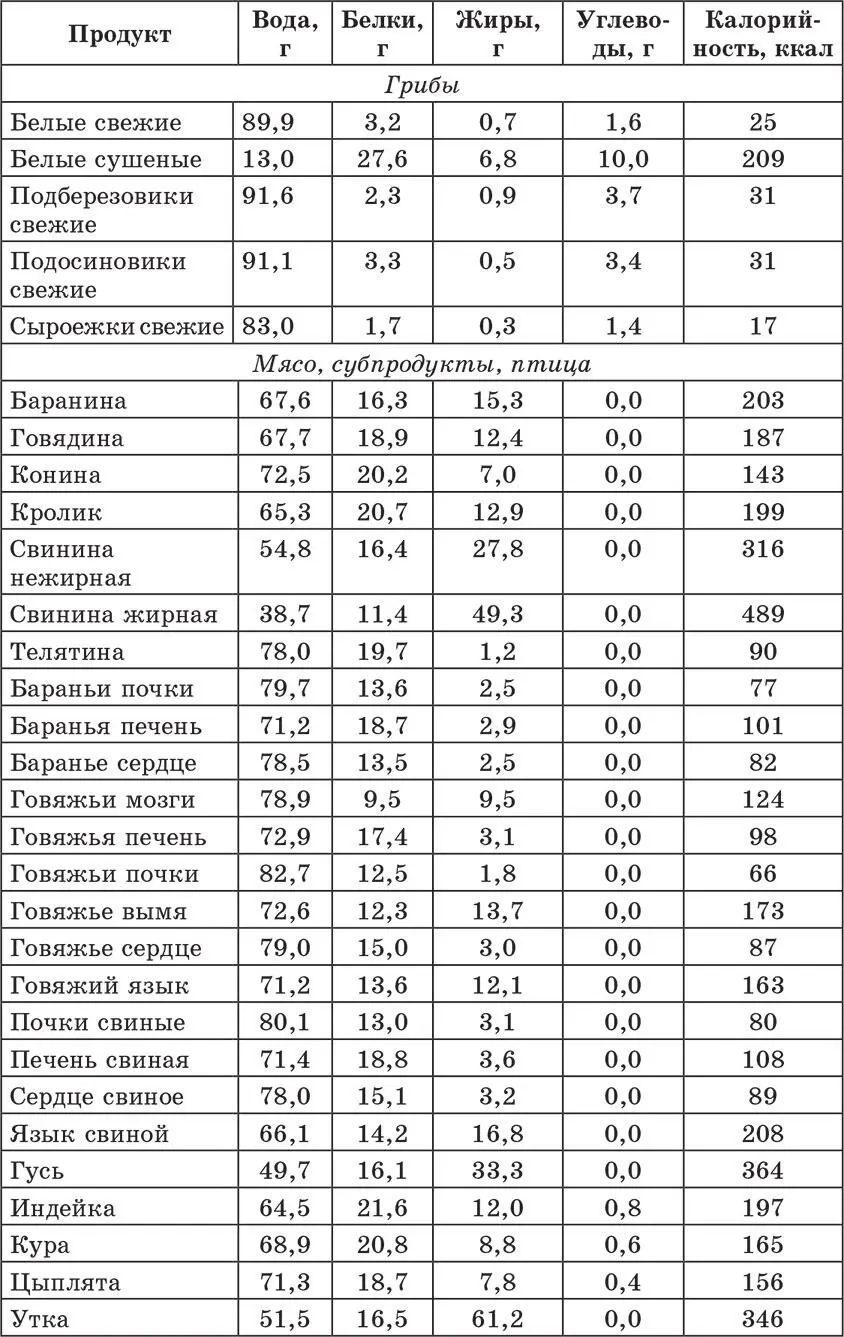 Счетчик хлебных единиц углеводов и калорий Справочник диабетика - фото 23