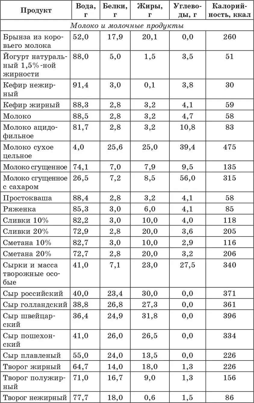 Счетчик хлебных единиц углеводов и калорий Справочник диабетика - фото 24
