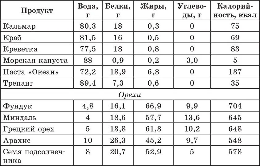 Как мы уже упоминали готовые блюда можно просчитывать самим просто суммируя - фото 27