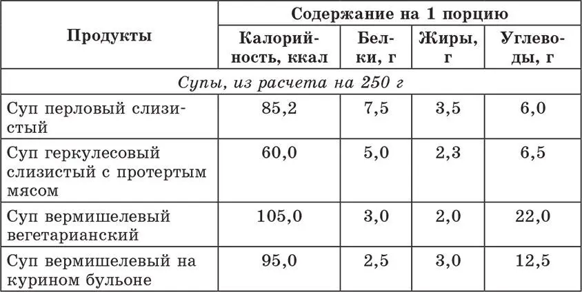 Счетчик хлебных единиц углеводов и калорий Справочник диабетика - фото 28
