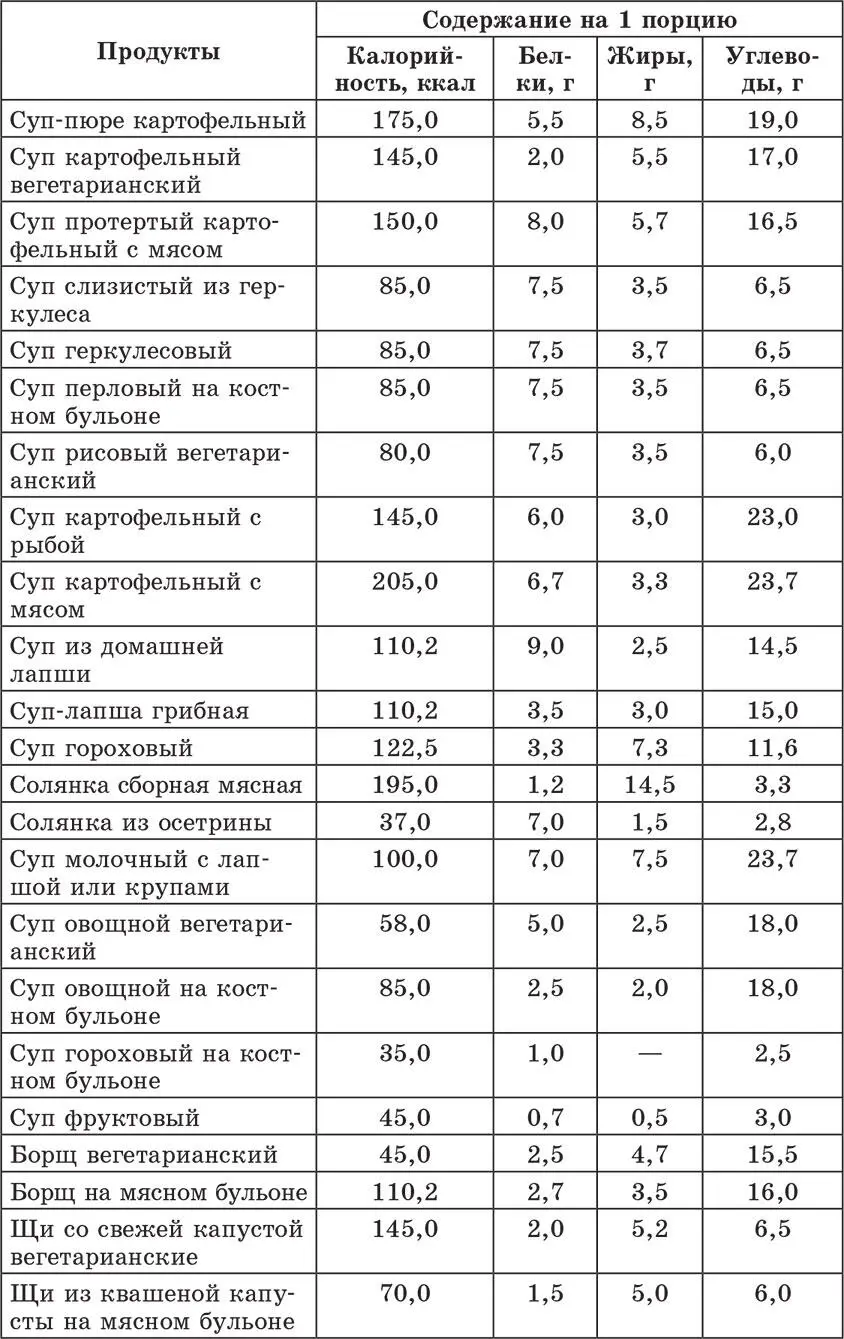 Счетчик хлебных единиц углеводов и калорий Справочник диабетика - фото 29
