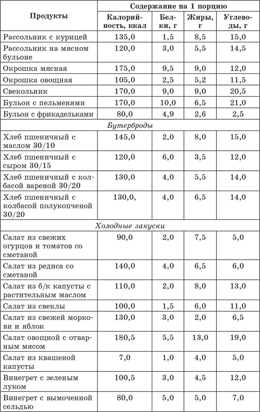 Счетчик хлебных единиц углеводов и калорий Справочник диабетика - фото 30