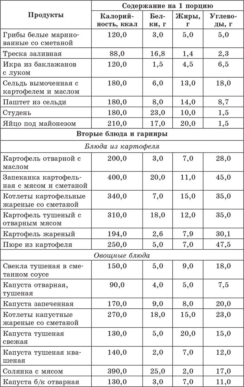 Счетчик хлебных единиц углеводов и калорий Справочник диабетика - фото 31