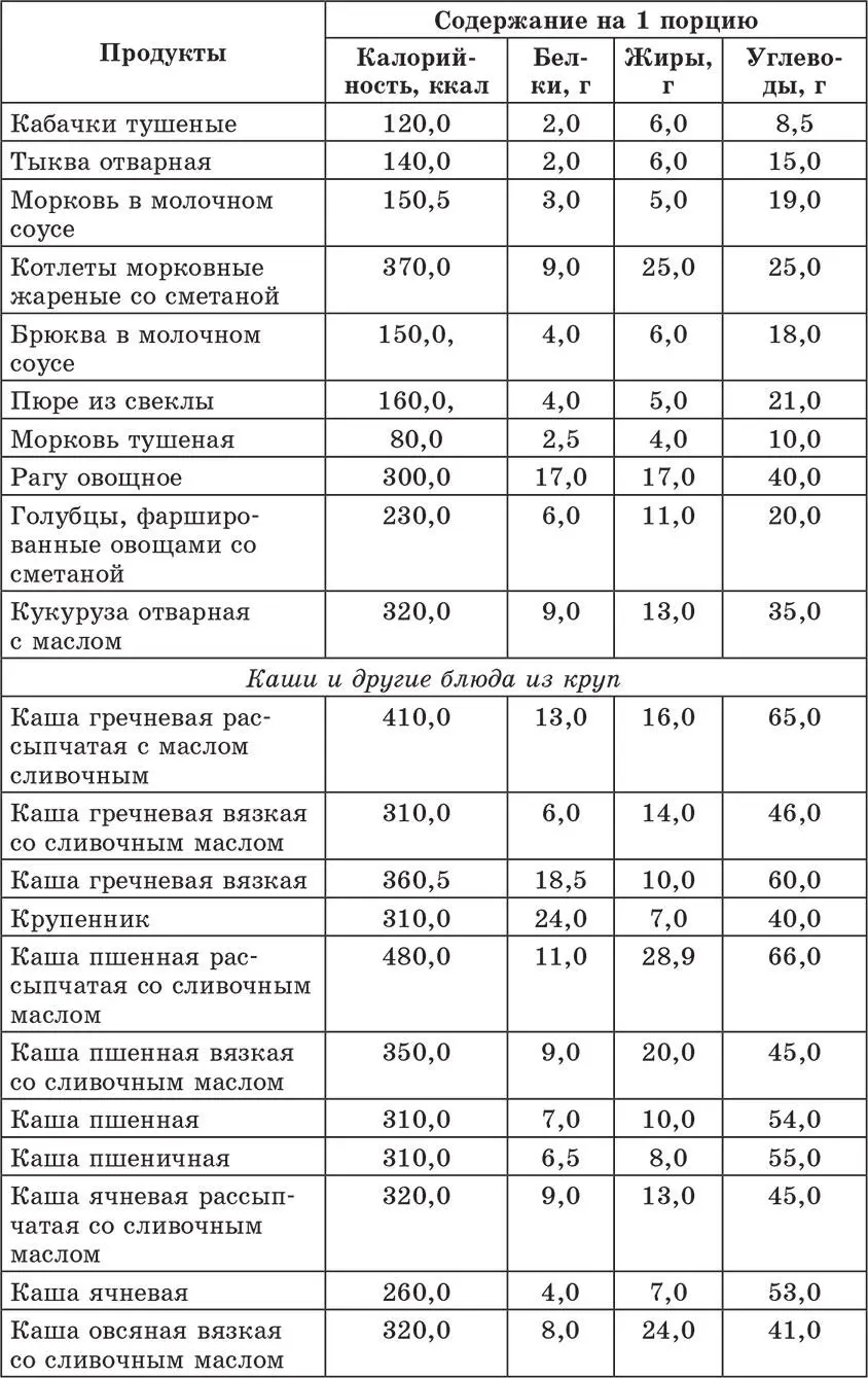 Счетчик хлебных единиц углеводов и калорий Справочник диабетика - фото 32