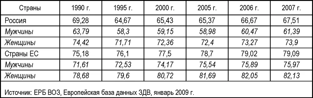 Более того наблюдаются значительные территориальные различия вожидаемой - фото 27