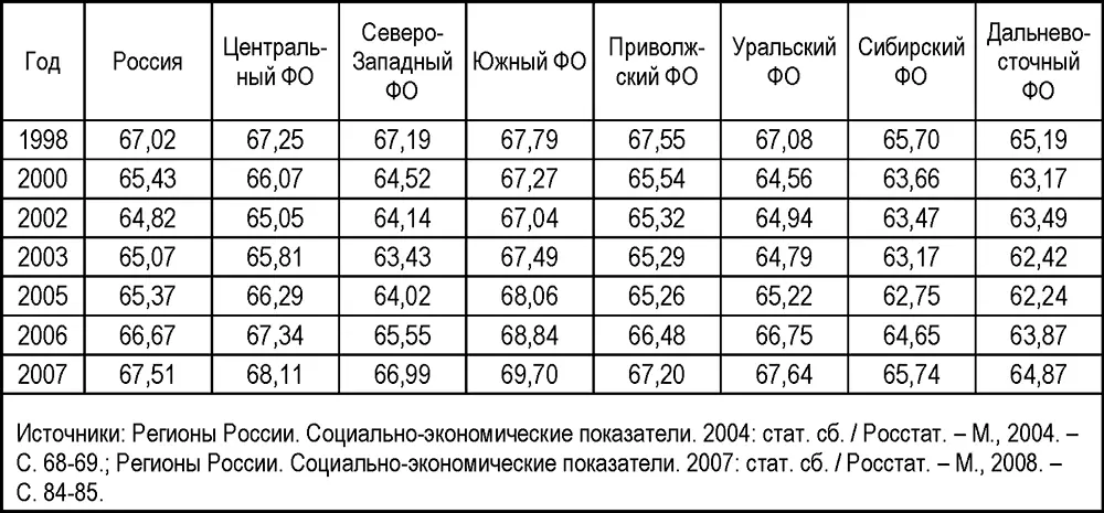 Одним из отличительных признаков кризиса здоровья российского населения - фото 28