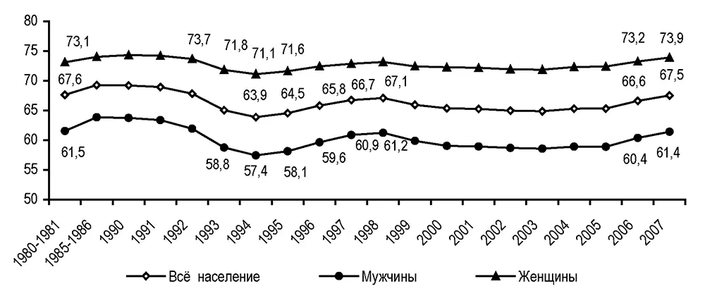 Рис 25 Ожидаемая продолжительность жизни в России при рождениилет Источник - фото 29