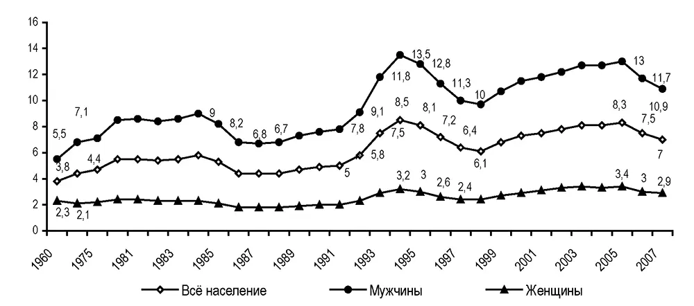 Рис 26 Коэффициенты смертности населения РФ в трудоспособном возрастечисло - фото 30
