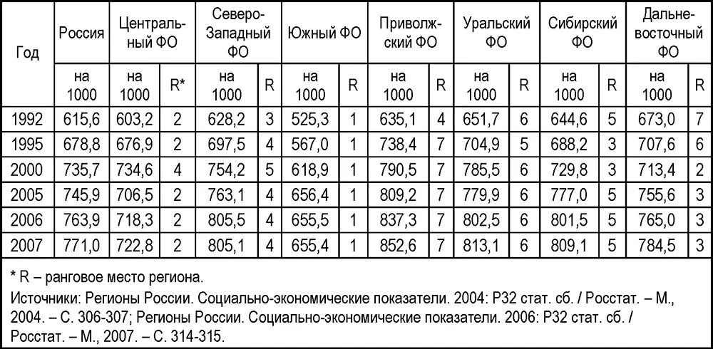 Рост заболеваемости населения в России сопровождается увеличением показателей - фото 34