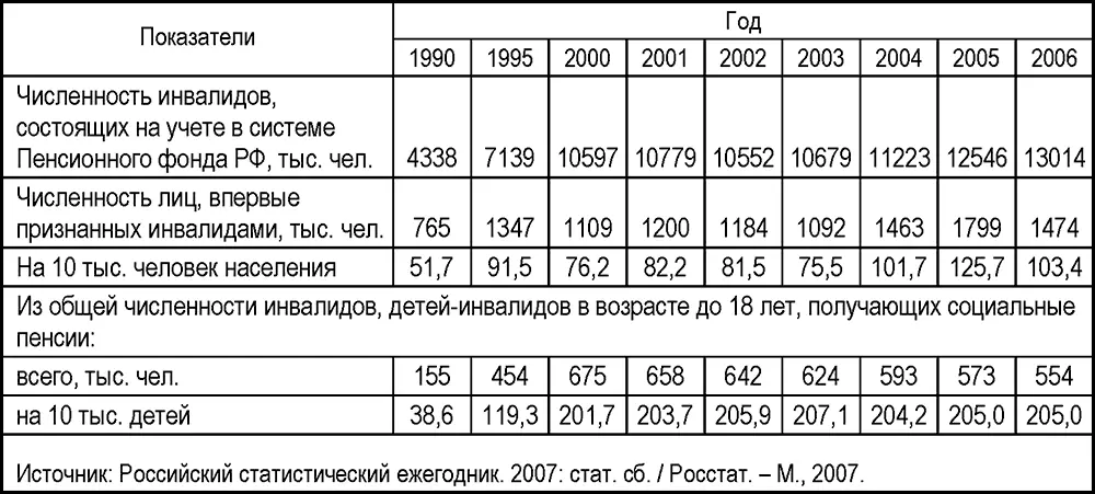 Основными причинами инвалидности являются болезни органов кровообращения более - фото 35