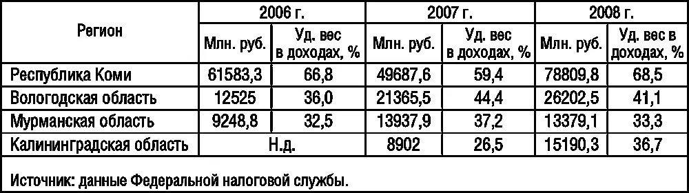 Таблица 27 Укрупненная структура доходной части консолидированных - фото 8