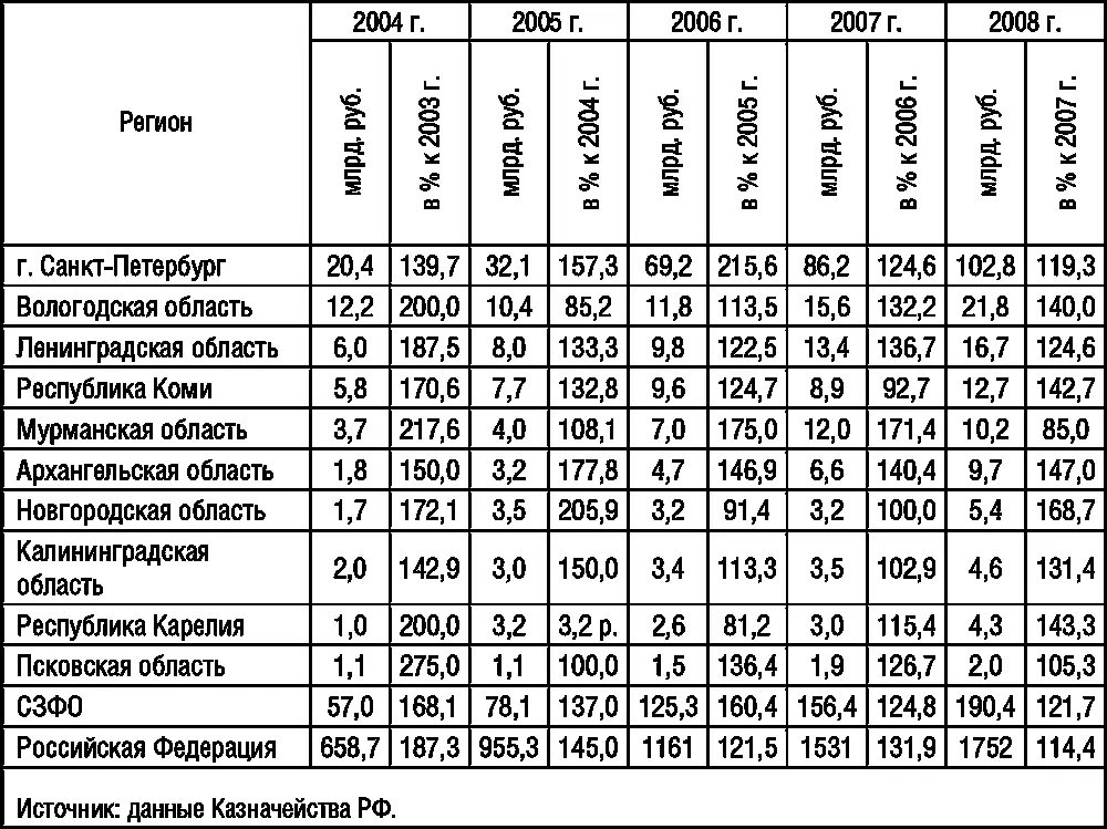 Судя по итогам 2008 г наиболее высокие темпы роста поступлений налога на - фото 15