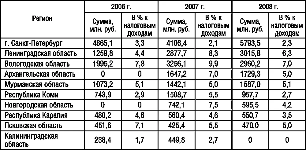 Таблица 217 Удельный вес налоговых доходов в ВРП субъектов СЗФО в 20042008 - фото 19
