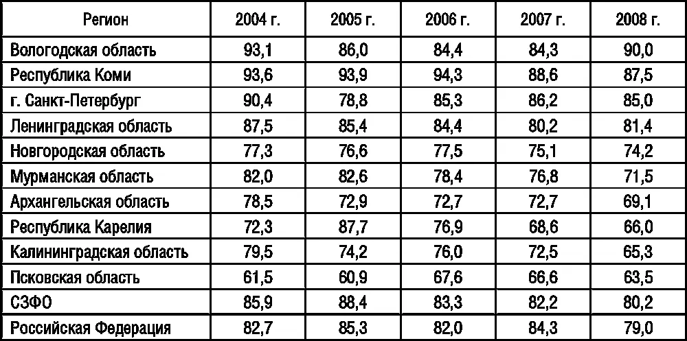 Заметим что для основной части регионов СЗФО в 20062008 гг стало характерным - фото 21