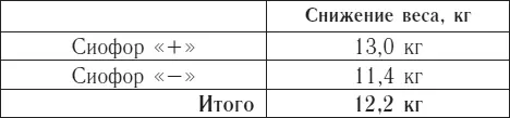 Таблица 2 Среднее снижение веса в зависимости от изменения пищевого - фото 22