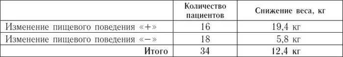 Гораздо важнее для снижения веса менял ли человек в процессе терапии свое - фото 23