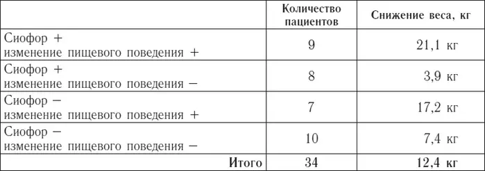При прохождении терапии сиофором среднее снижение веса у изменивших свое - фото 24