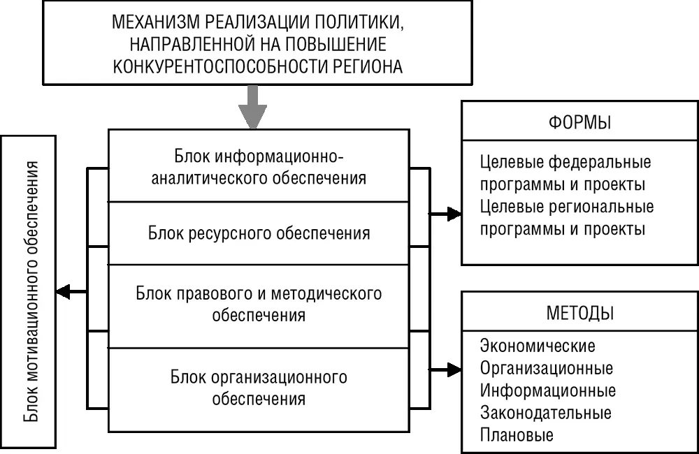 Рис 19 Структура механизма реализации политики направленной на повышение - фото 28