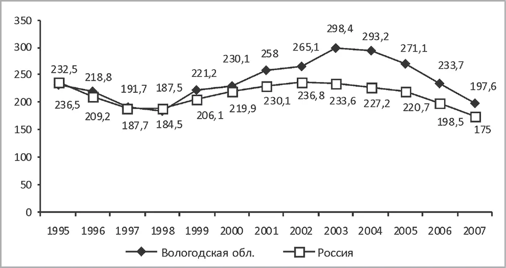 Рис 6 Смертность населения в результате несчастных случаев травм и - фото 13