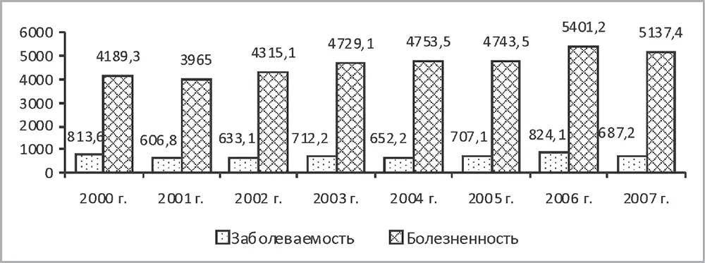 Рис 7 Динамика заболеваемости и болезненности психическими расстройствами в - фото 14