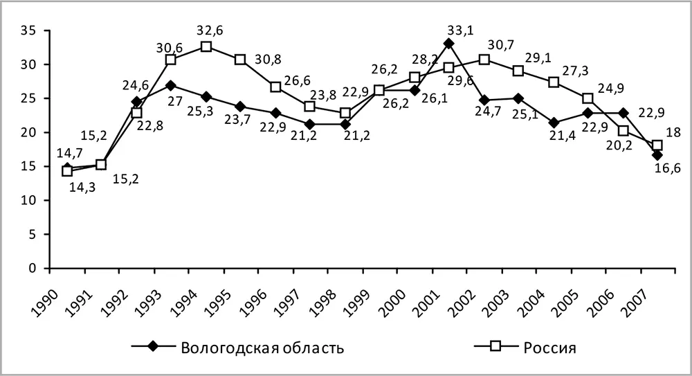 Рис 9 Смертность от убийств в Вологодской области и Российской Федерациина - фото 16