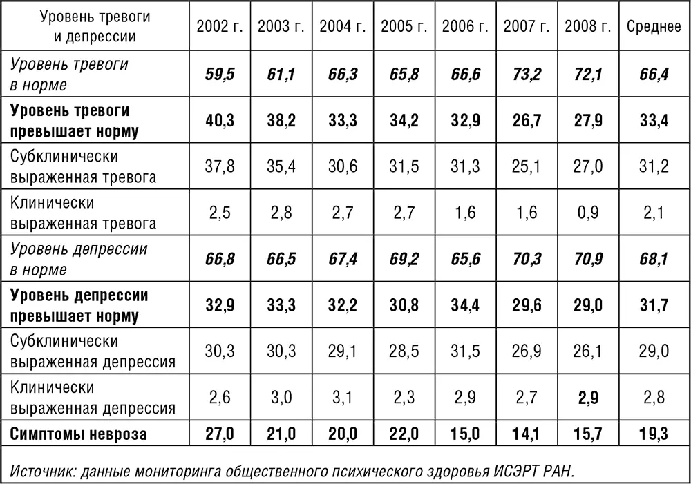 На протяжении 20022008 гг динамика распространения симптомов депрессии и - фото 18