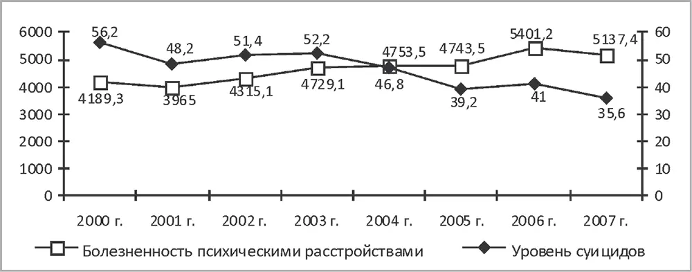 Рис 12 Болезненность психическими расстройствами и уровень завершенных - фото 20