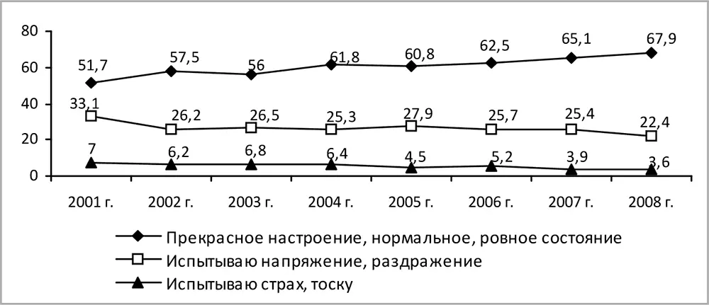 Рис 13 Динамика социального настроения в Вологодской областив от числа - фото 21