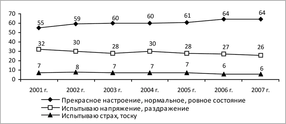 Рис 14 Динамика социального настроения в Российской Федерациив от числа - фото 22