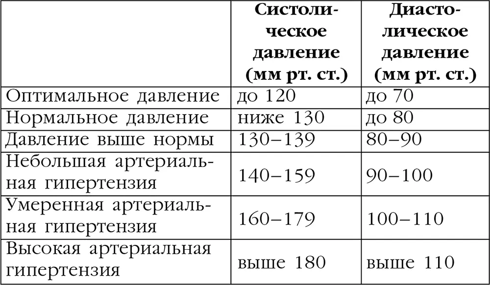 Внесем ясность в различие понятий артериальная гипертензия и гипертоническая - фото 2