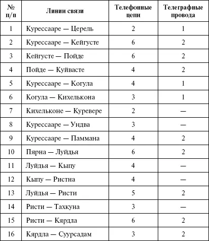 Всего на Сааремаа было построено 240 км линий связи на которых находилось 1828 - фото 7