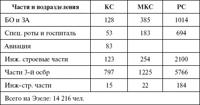 Таблица 3 Основной задачей гарнизона Моонзундских островов в этот период было - фото 13
