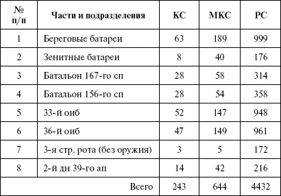 Основной задачей гарнизона Моонзундских островов в этот период было - фото 14