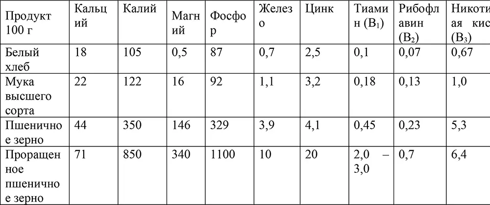 Исходя из данных таблицы можно сделать вывод при переработке зерна в муку и - фото 1