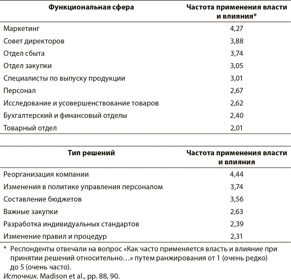 Все эти данные говорят о том что власть и влияние руководства наибольшее - фото 4