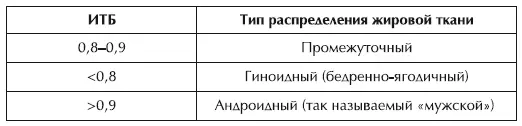 Андроидный тип распределения жировой ткани связан с повышенным риском - фото 10