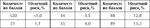 Уровни риска Если подсчитав свои баллы вы обнаружите что риск - фото 19