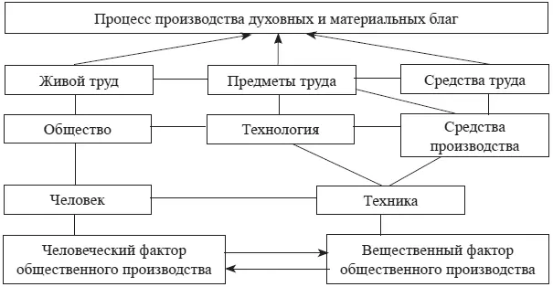 Схема демонстрирует лишь одну сторону общественного производства - фото 5