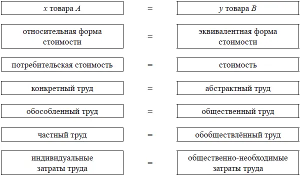 Таким образом противоречия сложившиеся при производстве обмене и потреблении - фото 7