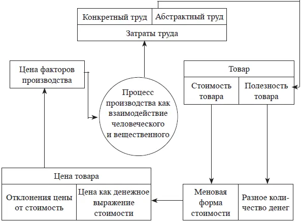 Таким образом можно увидеть что цена по выражению К Маркса есть денежное - фото 10