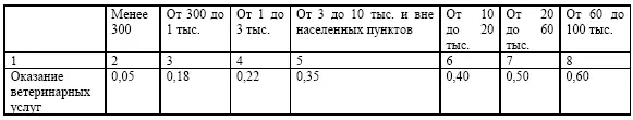 На основании этой таблицы значений коэффициента К2 налогооблагаемая база по - фото 2