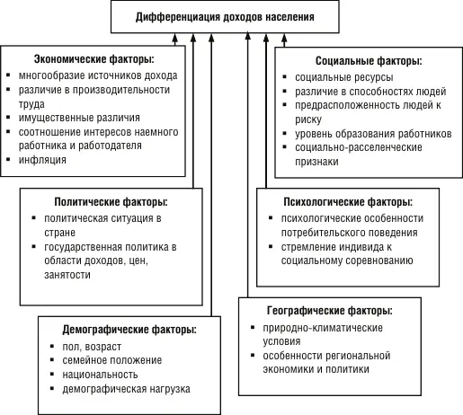 Рис 11 Основные факторы дифференциации доходов населения К первой группе - фото 1